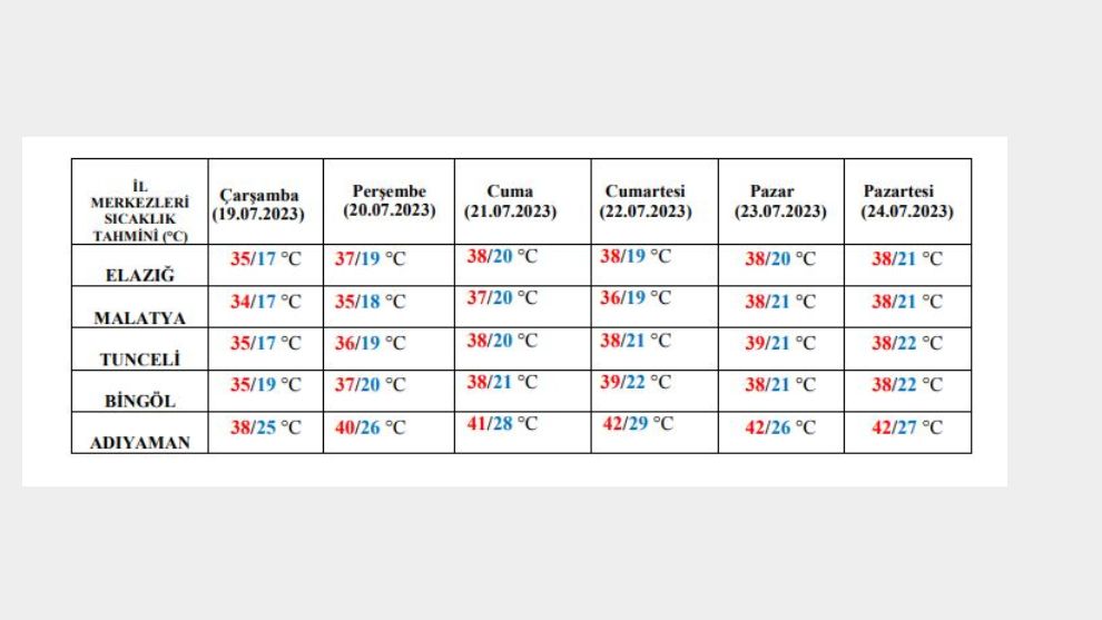 Malatya'da hava sıcaklığı 40 dereceye dayanacak