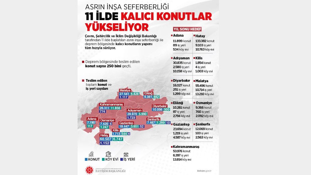 Malatya'da Kalıcı Konutlar Yükseliyor... Yıl Sonu Hedefi Açıklandı