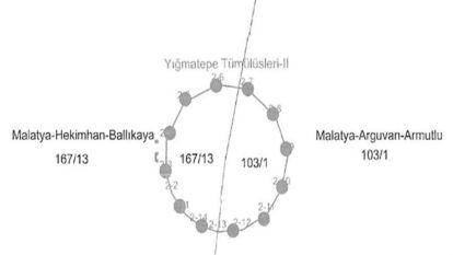 Malatya'daki Yığmatepe, Karayığma ve Akbeltepe Tümülüsleri Tescillendi