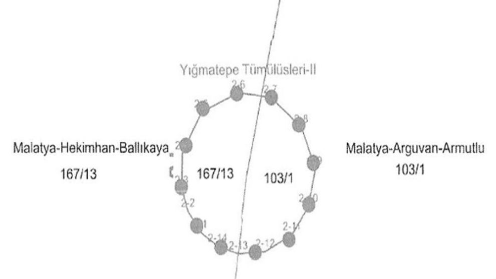 Malatya'daki Yığmatepe, Karayığma ve Akbeltepe Tümülüsleri Tescillendi