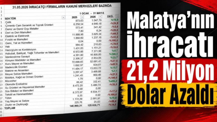 Malatya'nın İhracatı 21,2 Milyon Dolar Azaldı