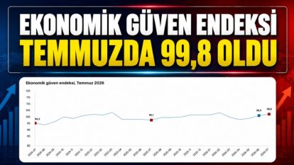 Ekonomik güven endeksi temmuzda 99,8 oldu
