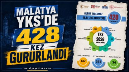 Malatya YKS'de 428 Kez Gururlandı