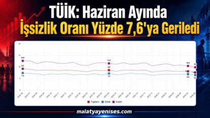 TÜİK: Haziran Ayında İşsizlik Oranı Yüzde 7,6'ya Geriledi